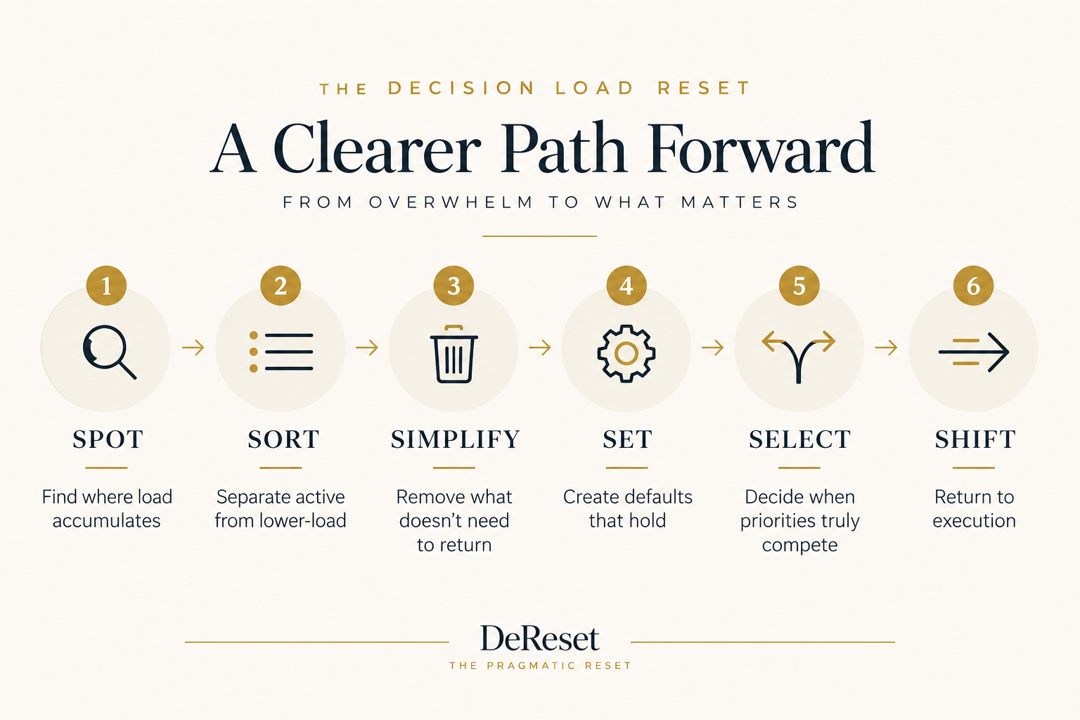The Decision Load Reset sequence diagram: Spot, Sort, Simplify, Set, Select, Shift.